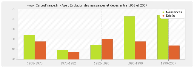 Azé : Evolution des naissances et décès entre 1968 et 2007
