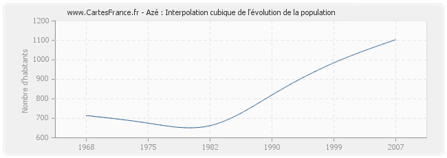 Azé : Interpolation cubique de l'évolution de la population