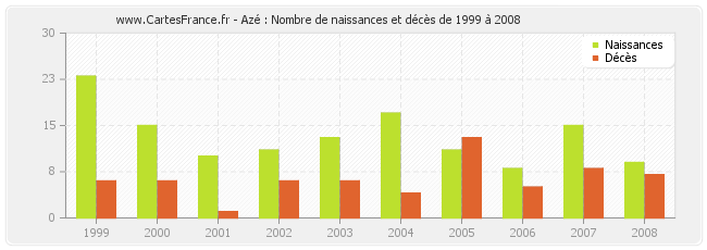 Azé : Nombre de naissances et décès de 1999 à 2008