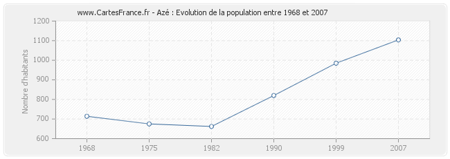 Population Azé