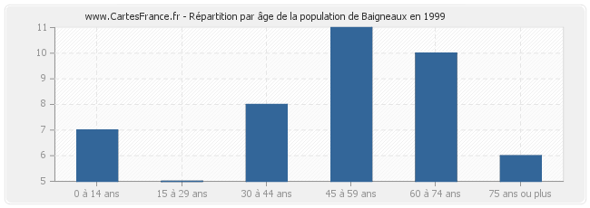 Répartition par âge de la population de Baigneaux en 1999