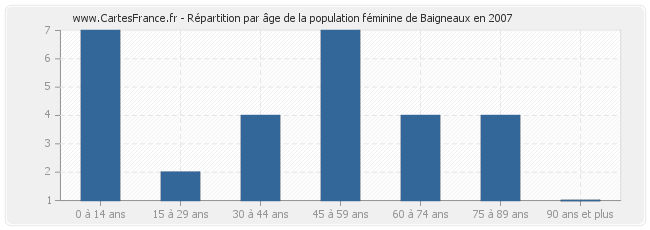 Répartition par âge de la population féminine de Baigneaux en 2007