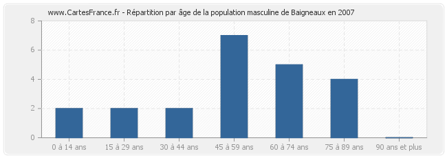 Répartition par âge de la population masculine de Baigneaux en 2007