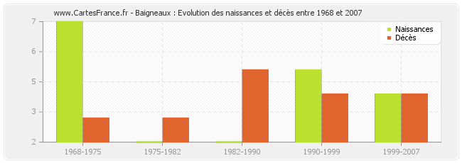 Baigneaux : Evolution des naissances et décès entre 1968 et 2007