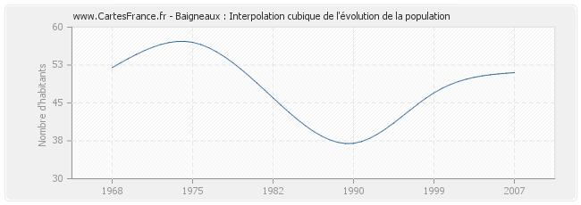 Baigneaux : Interpolation cubique de l'évolution de la population