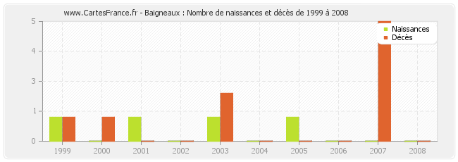 Baigneaux : Nombre de naissances et décès de 1999 à 2008