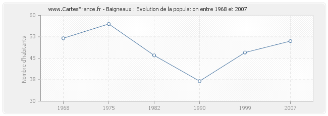 Population Baigneaux