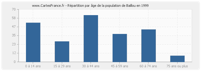 Répartition par âge de la population de Baillou en 1999