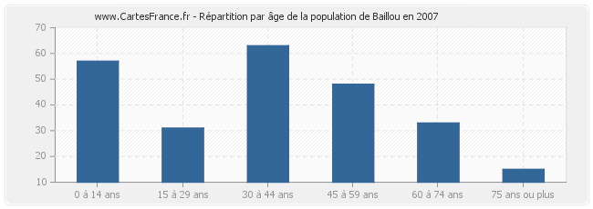 Répartition par âge de la population de Baillou en 2007