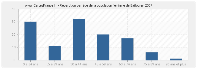 Répartition par âge de la population féminine de Baillou en 2007