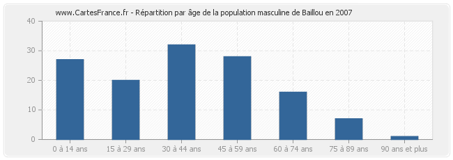 Répartition par âge de la population masculine de Baillou en 2007