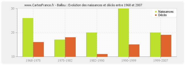 Baillou : Evolution des naissances et décès entre 1968 et 2007