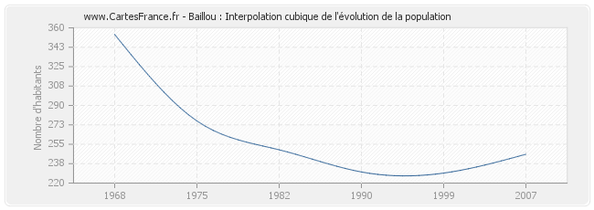 Baillou : Interpolation cubique de l'évolution de la population