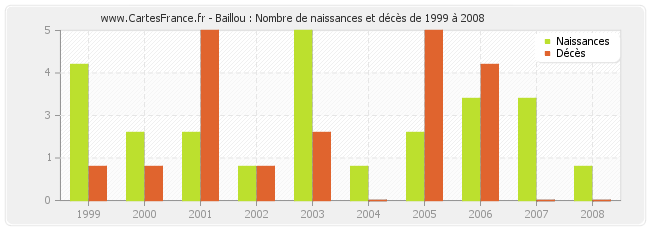 Baillou : Nombre de naissances et décès de 1999 à 2008