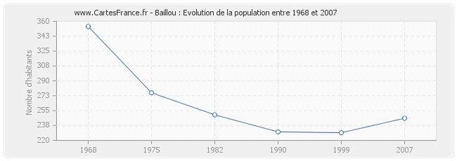 Population Baillou