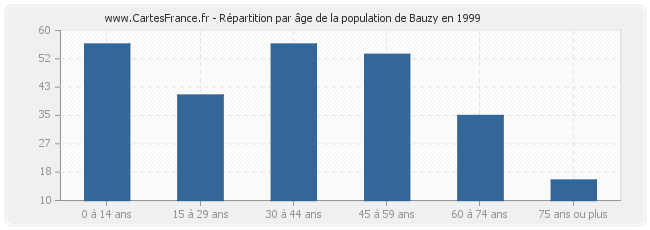 Répartition par âge de la population de Bauzy en 1999