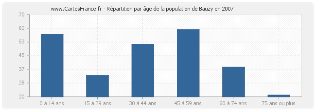 Répartition par âge de la population de Bauzy en 2007