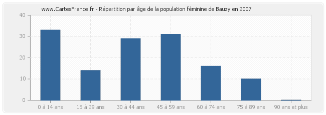 Répartition par âge de la population féminine de Bauzy en 2007