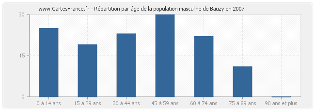Répartition par âge de la population masculine de Bauzy en 2007