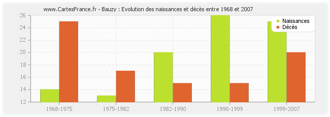 Bauzy : Evolution des naissances et décès entre 1968 et 2007