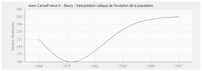 Bauzy : Interpolation cubique de l'évolution de la population