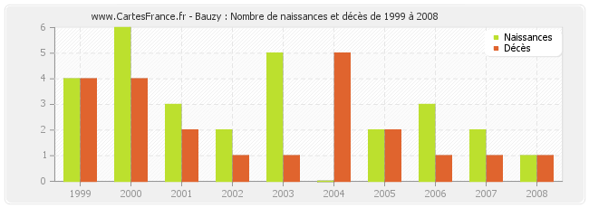Bauzy : Nombre de naissances et décès de 1999 à 2008