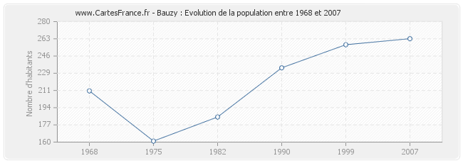 Population Bauzy