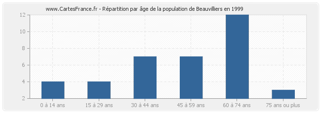 Répartition par âge de la population de Beauvilliers en 1999