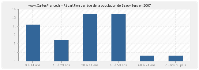 Répartition par âge de la population de Beauvilliers en 2007