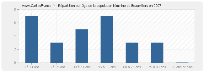 Répartition par âge de la population féminine de Beauvilliers en 2007