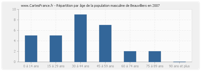 Répartition par âge de la population masculine de Beauvilliers en 2007