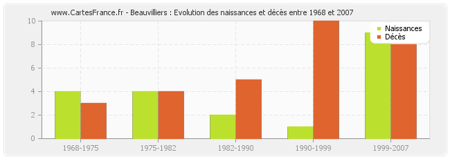 Beauvilliers : Evolution des naissances et décès entre 1968 et 2007