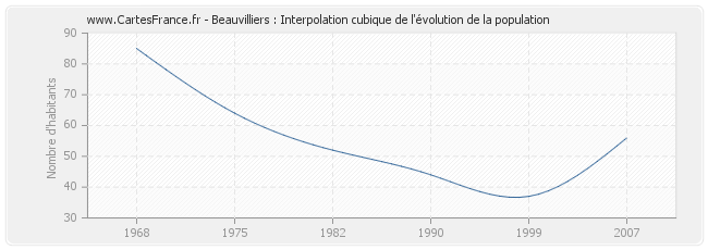Beauvilliers : Interpolation cubique de l'évolution de la population