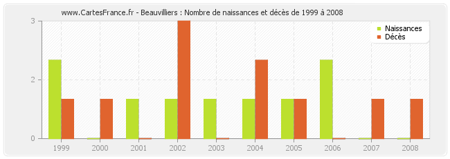 Beauvilliers : Nombre de naissances et décès de 1999 à 2008