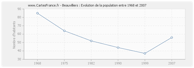 Population Beauvilliers