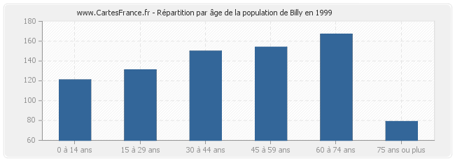 Répartition par âge de la population de Billy en 1999