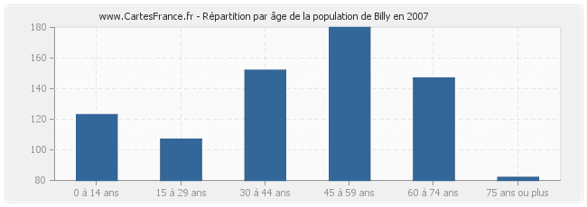 Répartition par âge de la population de Billy en 2007