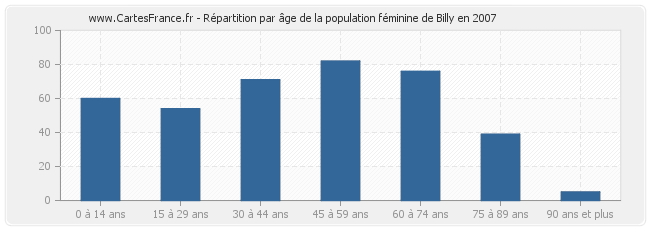 Répartition par âge de la population féminine de Billy en 2007