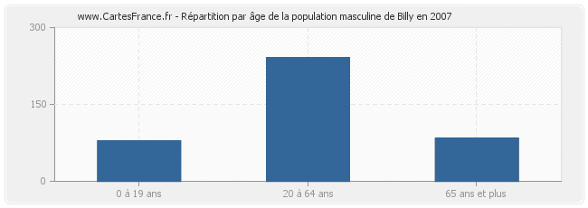 Répartition par âge de la population masculine de Billy en 2007