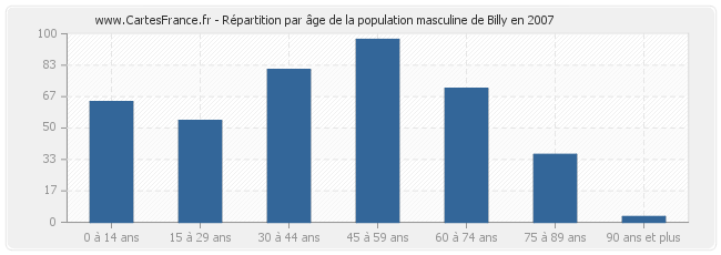 Répartition par âge de la population masculine de Billy en 2007
