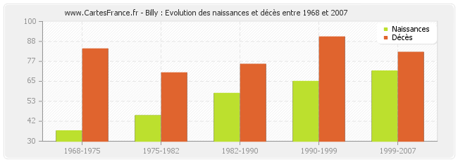 Billy : Evolution des naissances et décès entre 1968 et 2007
