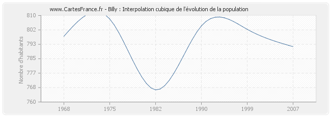 Billy : Interpolation cubique de l'évolution de la population