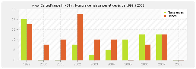 Billy : Nombre de naissances et décès de 1999 à 2008