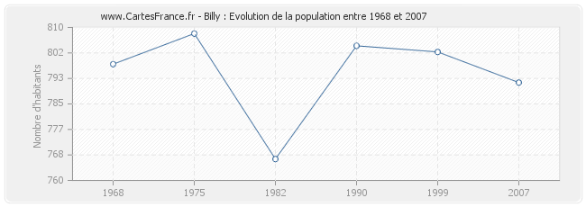 Population Billy