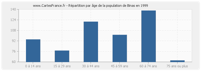 Répartition par âge de la population de Binas en 1999