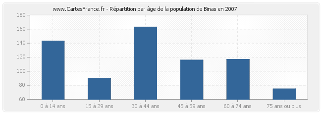 Répartition par âge de la population de Binas en 2007