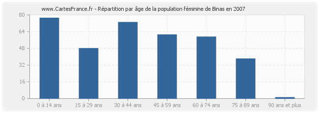 Répartition par âge de la population féminine de Binas en 2007