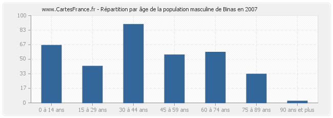 Répartition par âge de la population masculine de Binas en 2007