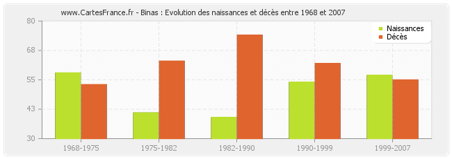 Binas : Evolution des naissances et décès entre 1968 et 2007