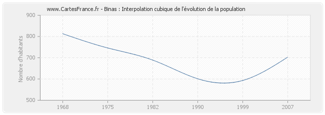 Binas : Interpolation cubique de l'évolution de la population